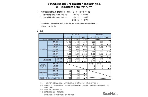 令和8年度宮城県公立高等学校入学者選抜に係る第一次募集等の合格状況について