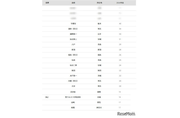 東北大学2026年 大学合格者 高校別ランキング、ベスト20