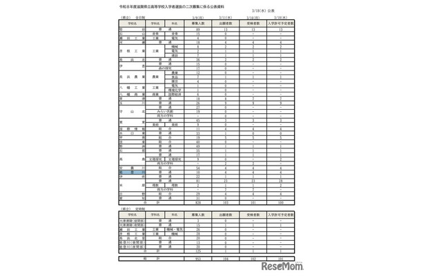 二次募集入学許可予定者数