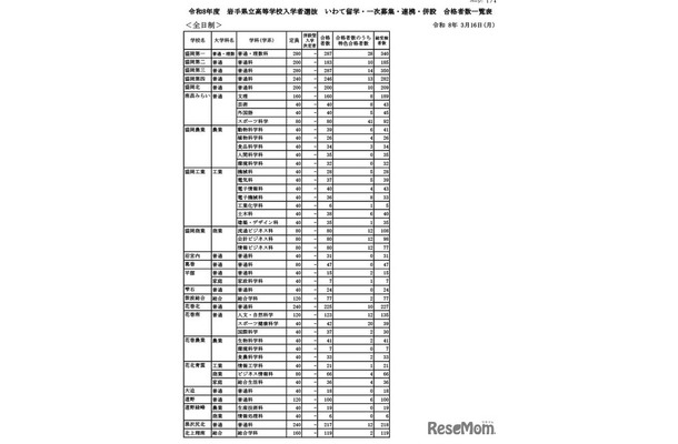 令和8年度 岩手県立高等学校入学者選抜　いわて留学・一次募集・連携・併設 合格者数一覧表（全日制）