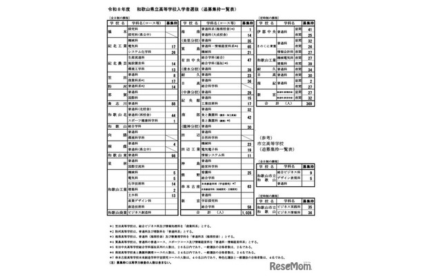 令和8年度和歌山県立高等学校入学者選抜（追募集枠一覧表）
