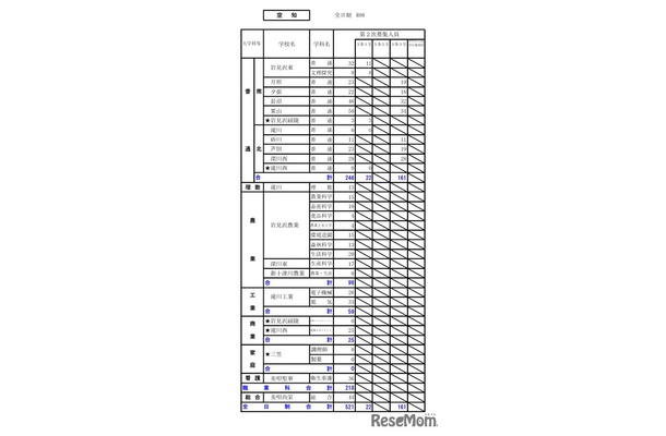 令和8年度（2026年度）公立高等学校入学者選抜【第2次募集の人員の状況】空知