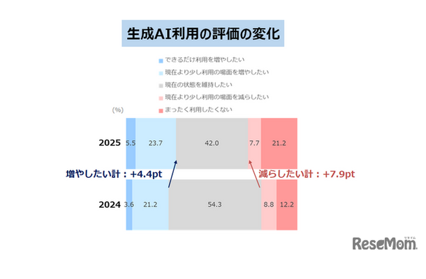 生成AI利用の評価の変化