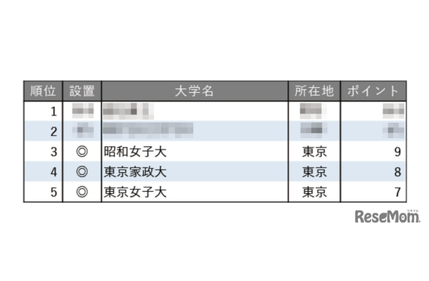 教育力が高い大学ランキング2025【女子大学編】