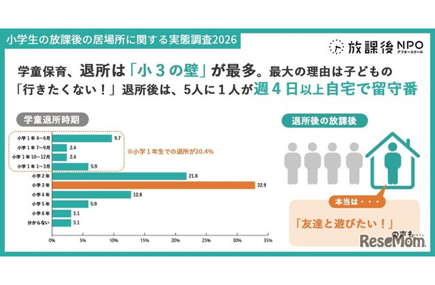 学童保育退所は小3が最多、退所後の留守番増加で自己肯定感に影響