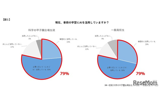 現在、普段の学習でAIを活用していますか