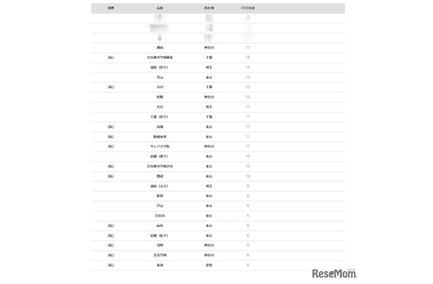 2026年 大学合格者 高校別ランキング「一橋大学」