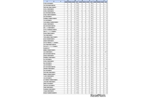 第109回助産師国家試験学校別合格者状況（大学）