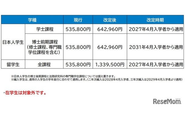 2027年度入学生からの授業料適正化の方針案：改定額・時期（案）