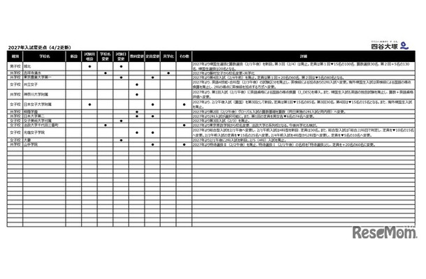 2027年入試変更点（4月2日更新）