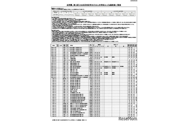浜学園 第1回「小6合否判定力テスト」中学校コード＆偏差値一覧表