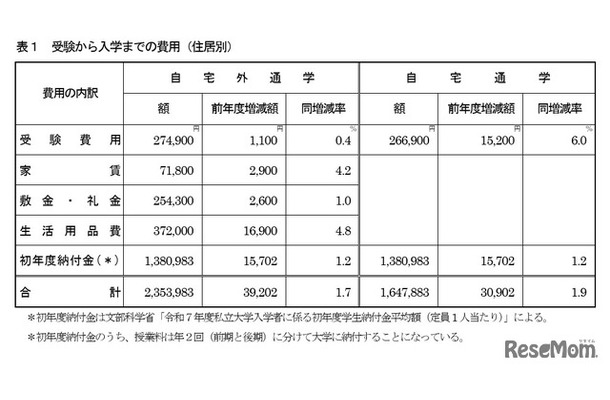 受験から入学までの費用（住居別）