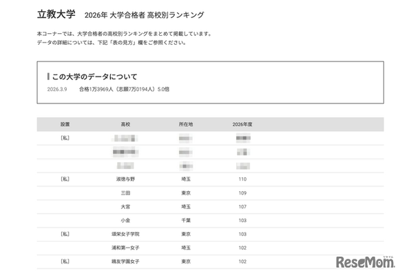 2026年 大学合格者 高校別ランキング「立教大学」