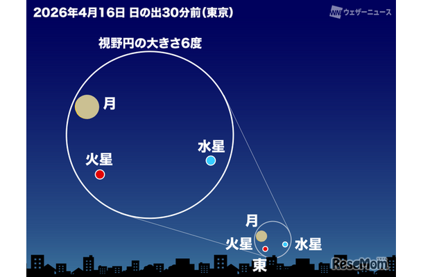 細い月・水星・火星が接近（2026年4月16日 日の出30分前 東京の空）