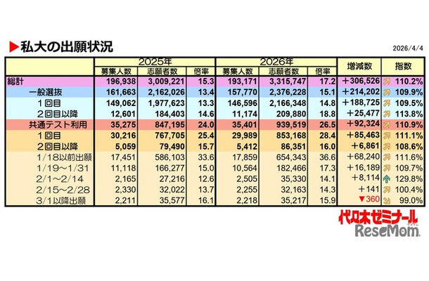 私大の出願状況