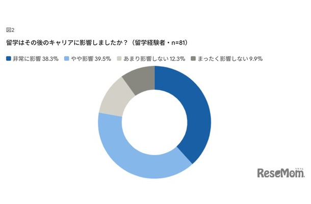 留学経験はその後のキャリアに影響したか