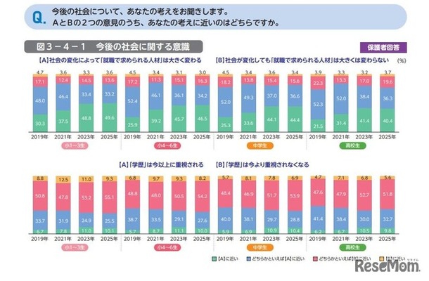 今後の社会に関する意識（保護者回答）