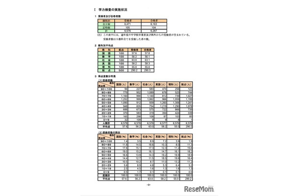 学力検査の実施状況