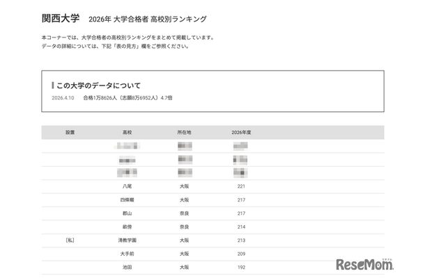 2026年 大学合格者 高校別ランキング「関西大学」