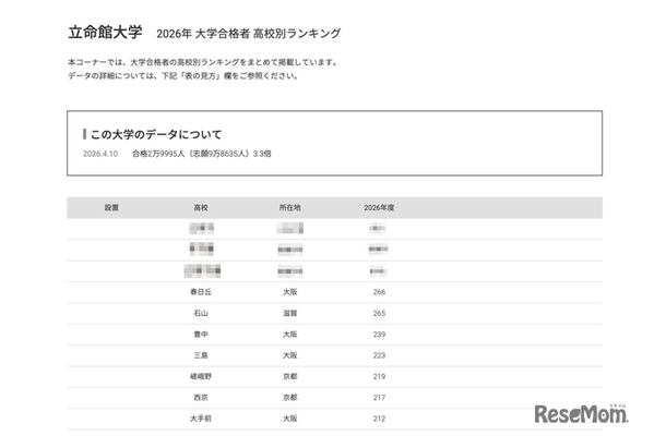 2026年 大学合格者 高校別ランキング「立命館大学」