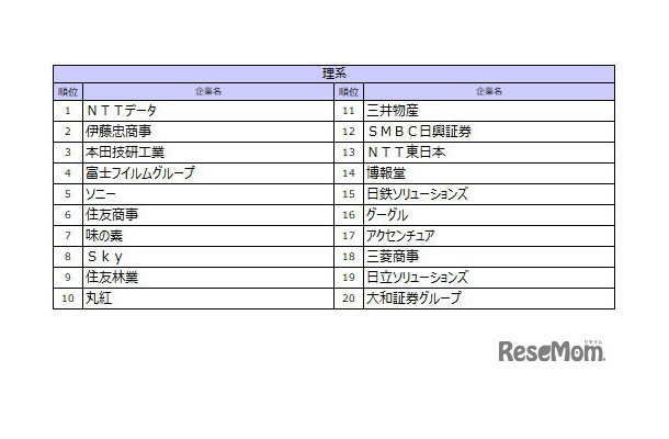理系順位TOP10