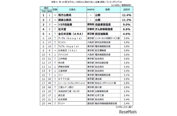 第14回「お子さん／お孫さんに勤めてほしい企業」調査結果