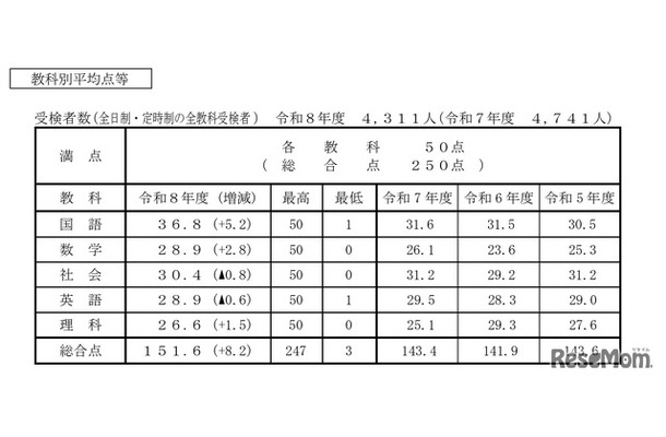 教科別平均点等