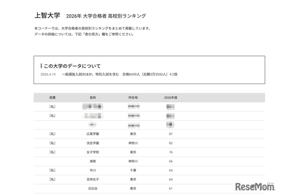 2026年 大学合格者 高校別ランキング「上智大学」