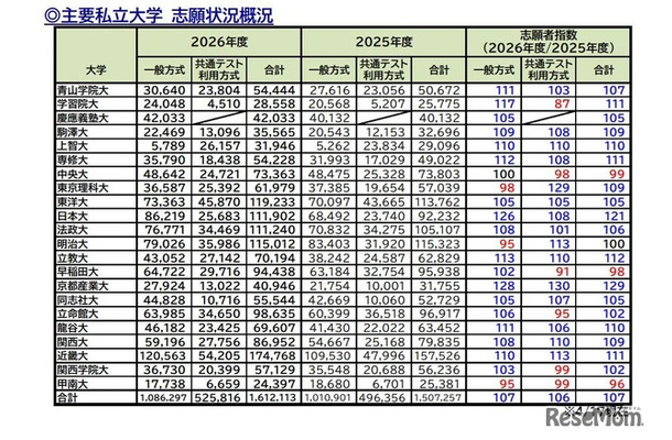 主要私立大学 志願状況概況