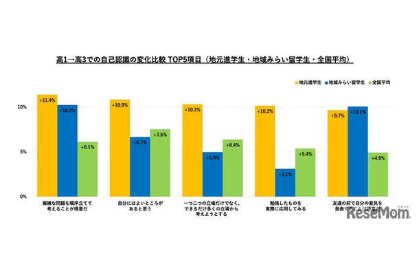地域みらい留学：調査結果