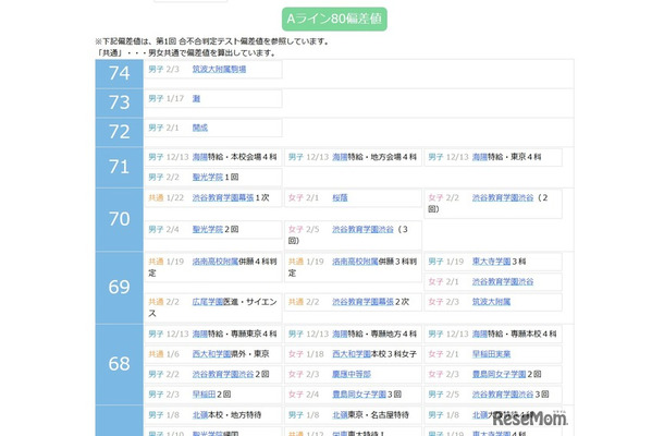 偏差値一覧（第1回 合不合判定テスト偏差値をもとに算出）