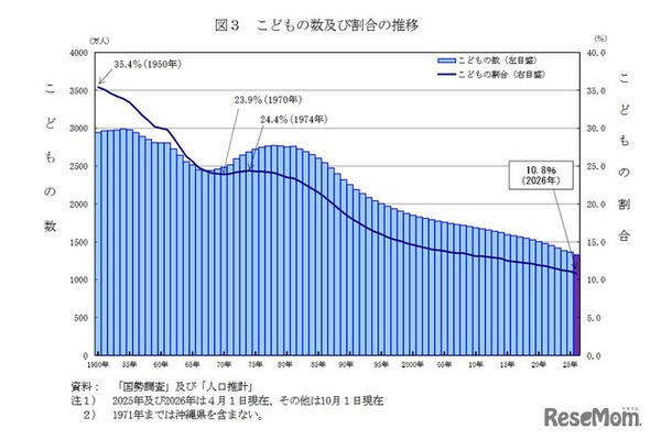 子供の数および割合の推移