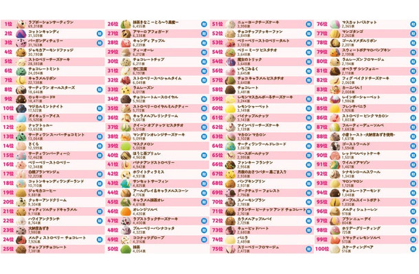 サーティワン 全100種の総合ランキング（提供写真）