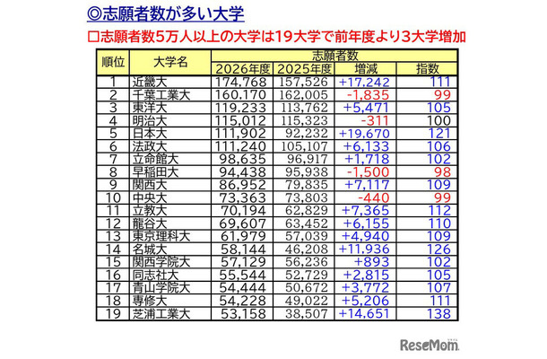 志願者数が多い大学、志願者数5万人以上は19大学（確定値）