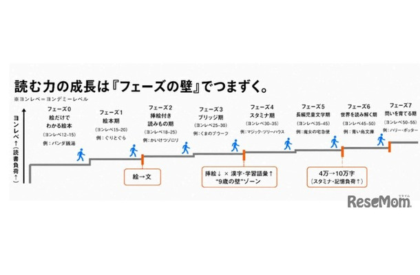 「読む力」の成長は「フェーズの壁」でつまずく