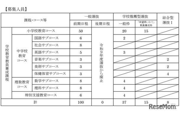 学校教育教員養成課程の募集人員