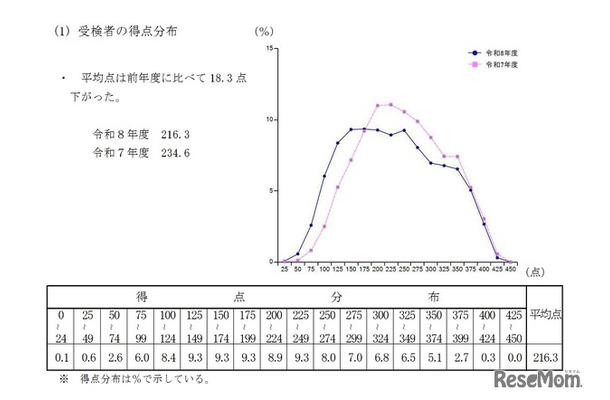 受検者の得点分布