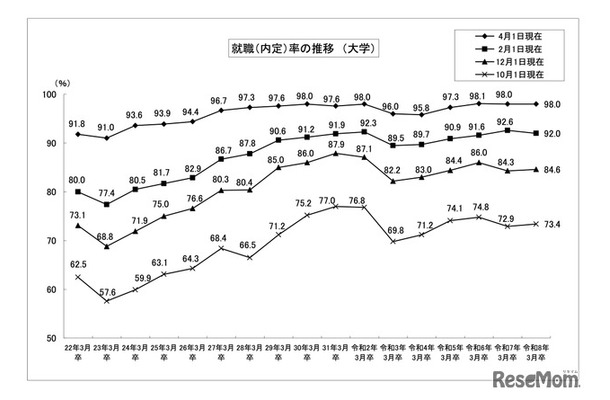 就職（内定）率の推移 （大学）