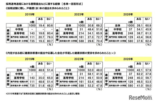 採用選考過程における書類提出などに関する経緯
