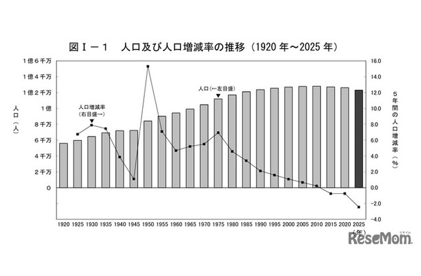 人口および人口増減率の推移（1920年～2025年）
