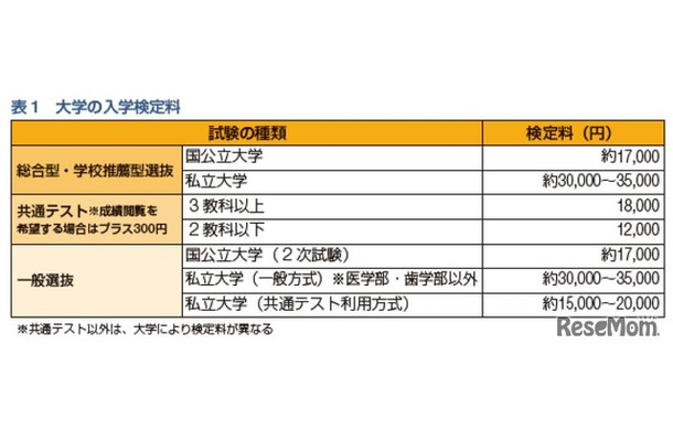 大学の入学検定料