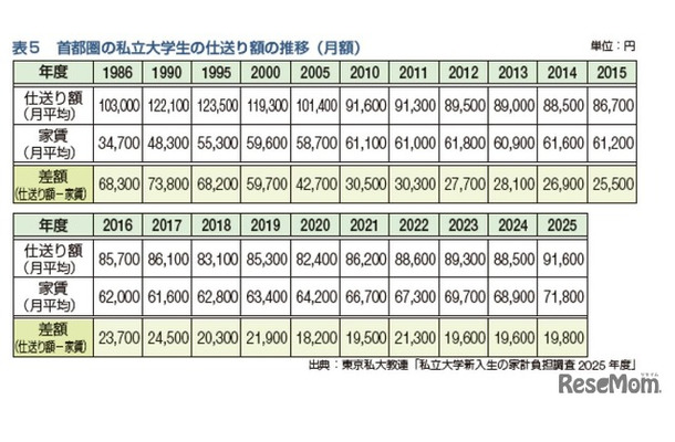 首都圏の私立大学の仕送り額の推移（月額）