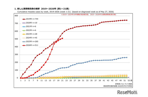 麻しん累積報告数の推移 2019～2026年（第1～21週）