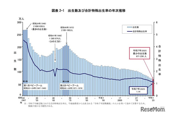 出生数および合計特殊出生率の年次推移