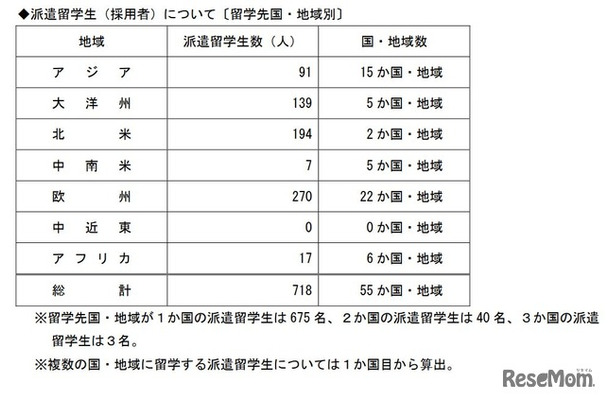 選考結果〔コース別〕