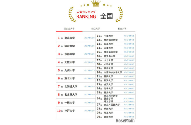 大学人気ランキング全国版（5月31日集計）国立大学
