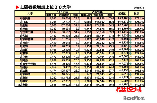 志願者数増加上位20大学（2026年6月6日時点）