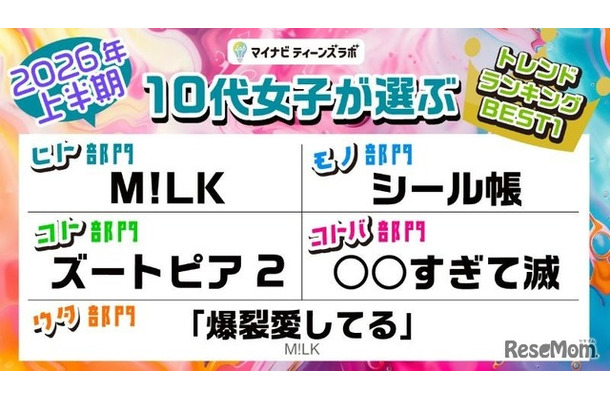 0代女子が選ぶ2026年上半期トレンドランキング
