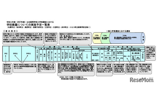 令和9年度（2027年度）北海道公立高等学校入学者選抜における学校裁量についての実施予定一覧表