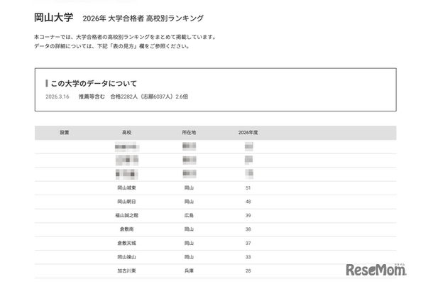 2026年 大学合格者 高校別ランキング「岡山大学」